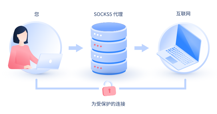 【杞县代理IP】什么是SOCKS和SOCKS5代理？